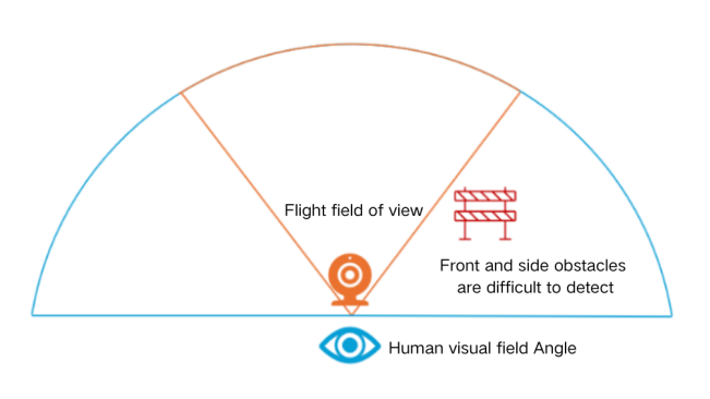 The Aircraft Obstacle Avoidance System