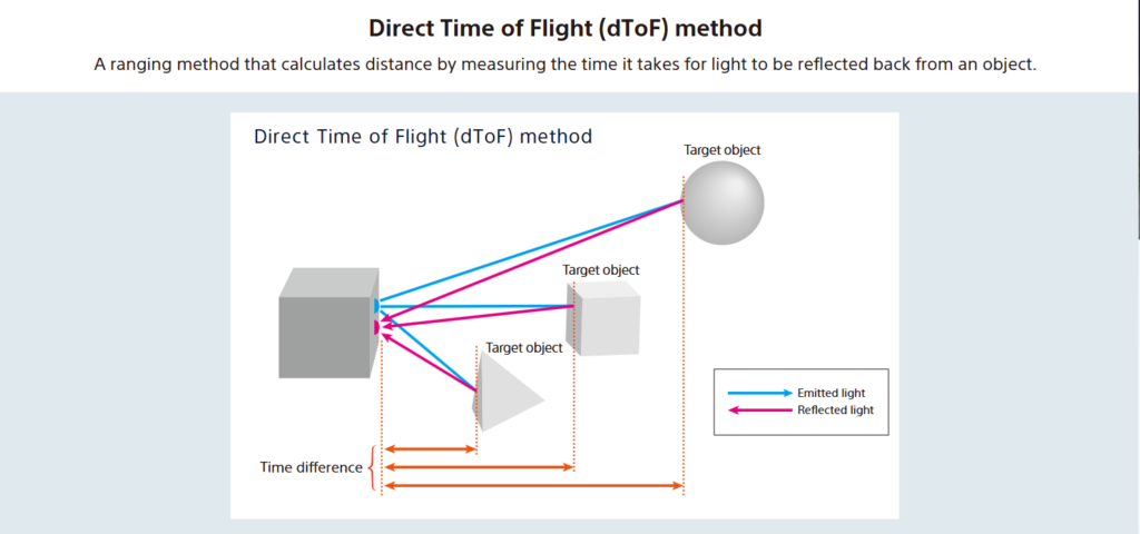 DTOF Solid state LiDAR
